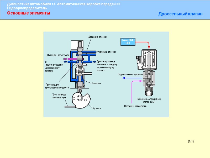 Основные элементы Дроссельный клапан (1/1) Давление отсечки Напорная магистраль к модулирующему дроссельному клапану Проточка